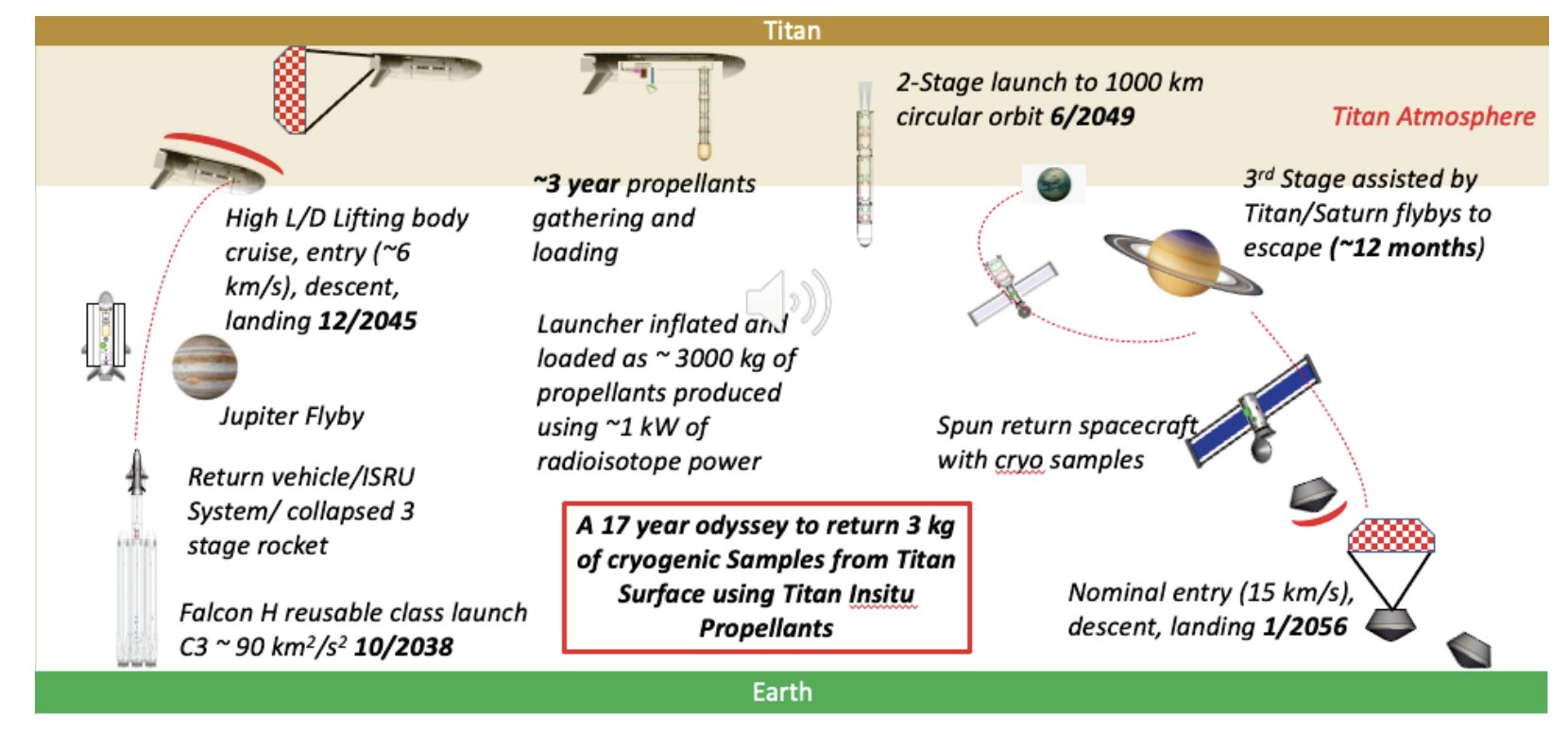 Elizabeth Tasker on Twitter: "OK OK OK... what we need is... A TITAN SAMPLE MISSION! Ralph Lorenz #JpGU2023 suggests that the near-impossible fuel load required for the 17 year return trip