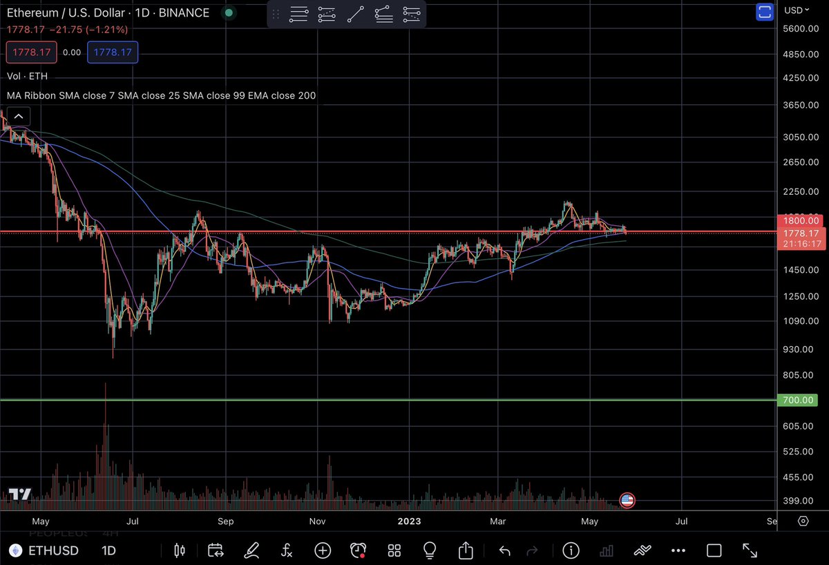 vinloveETH's tweet photo. And $ETH to hit the $700 mark. https://t.co/OMLfcKq2ER