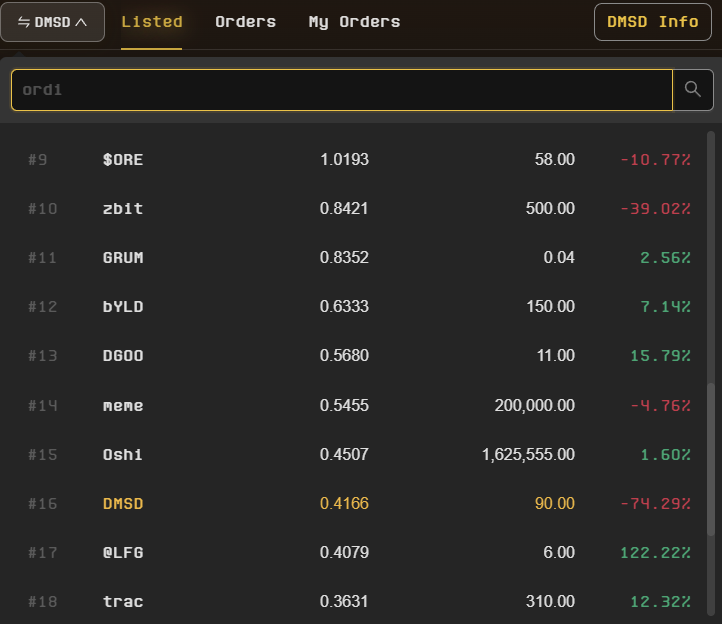 $DMSD volume already in

#unisat Fifteenth place in the trading market,

The BRC20 ecological market is currently in a cold period,

We still have a long way to go.🚀🚀🚀