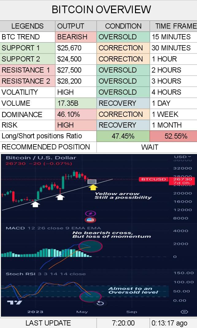 insidehunt's tweet photo. Part 5
$BTC.
   - The expectation is that BTC may experience a pump from this support area, offering a potential buying opportunity.

#freesignals #cryptonews #Bitcoin #btcchart #btcsummary #btcupdate #btcnextmove https://t.co/BKi9vN6jyx
