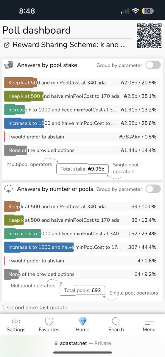 EPOCHpool's tweet photo. 19 hours left.
~10 billion $ADA in stake represented.
692 pools have voted.

K=1000, mincost = 170 back in the lead.

#Cardano governance at work. https://t.co/RRWHma4nif