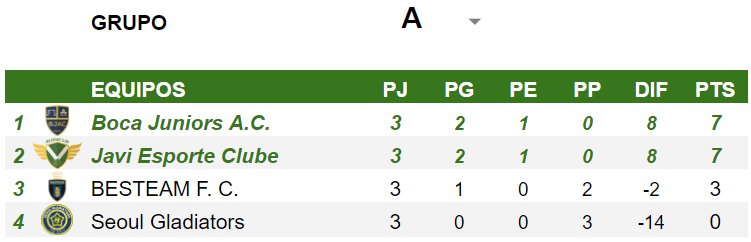 Tornado_Designs's tweet photo. Las posiciones finales de los grupos de la Copa Fundación Tornado XXIII Argentina 2023.
Clasificados a cuartos de final:
🇵🇾@BocaJuniorsAC
🇵🇾@JaviSoccerTeam
🇻🇪@MaracaibooestFC
🇵🇾#RealCoholicosFBC
🇿🇦#PobedaFK
🇧🇧#MountZionSoccer
🇵🇾@EVFBC
🇪🇨#Atlanteanos
#CFTxxiii🇦🇷 @Hattrick https://t.co/0SKuYr1EGY