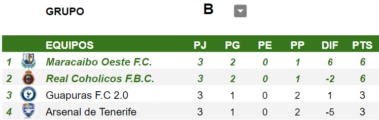 Tornado_Designs's tweet photo. Las posiciones finales de los grupos de la Copa Fundación Tornado XXIII Argentina 2023.
Clasificados a cuartos de final:
🇵🇾@BocaJuniorsAC
🇵🇾@JaviSoccerTeam
🇻🇪@MaracaibooestFC
🇵🇾#RealCoholicosFBC
🇿🇦#PobedaFK
🇧🇧#MountZionSoccer
🇵🇾@EVFBC
🇪🇨#Atlanteanos
#CFTxxiii🇦🇷 @Hattrick https://t.co/0SKuYr1EGY