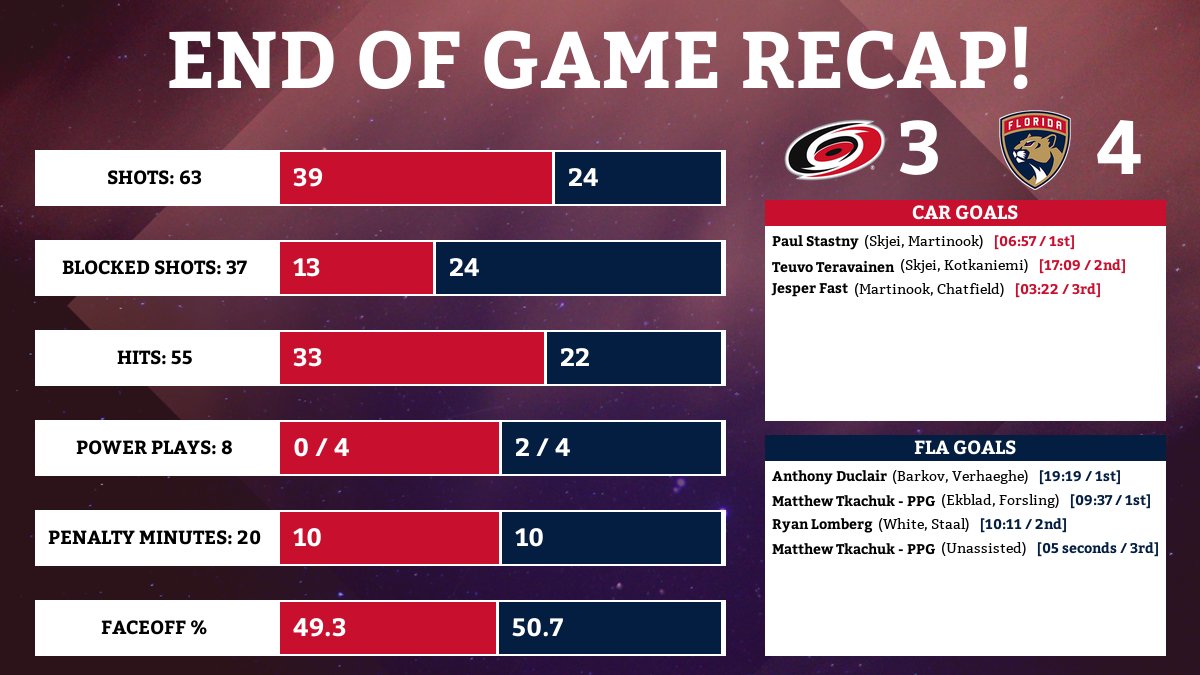HurricanesBot's tweet photo. Hurricanes lose on the road to the Panthers by a score of 3 to 4! 👎🏻👎🏻👎🏻 https://t.co/aN5HRMPKja
