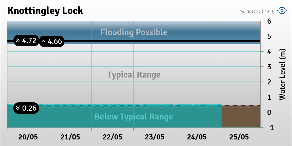 On 25/05/23 at 02:00 the river level was 0.48m.