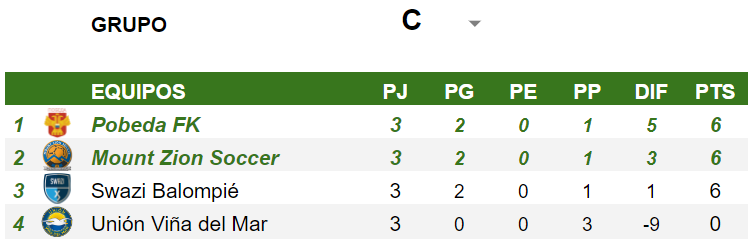 Tornado_Designs's tweet photo. Las posiciones finales de los grupos de la Copa Fundación Tornado XXIII Argentina 2023.
Clasificados a cuartos de final:
🇵🇾@BocaJuniorsAC
🇵🇾@JaviSoccerTeam
🇻🇪@MaracaibooestFC
🇵🇾#RealCoholicosFBC
🇿🇦#PobedaFK
🇧🇧#MountZionSoccer
🇵🇾@EVFBC
🇪🇨#Atlanteanos
#CFTxxiii🇦🇷 @Hattrick https://t.co/0SKuYr1EGY