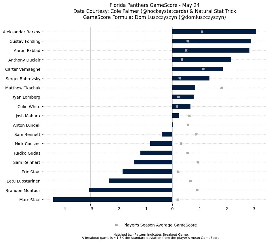 HurricanesBot's tweet photo. Hurricanes &amp; Panthers Game Score leaderboard.

(via @hockeystatcards @NatStatTrick @domluszczyszyn) https://t.co/PvGQJdjvM4