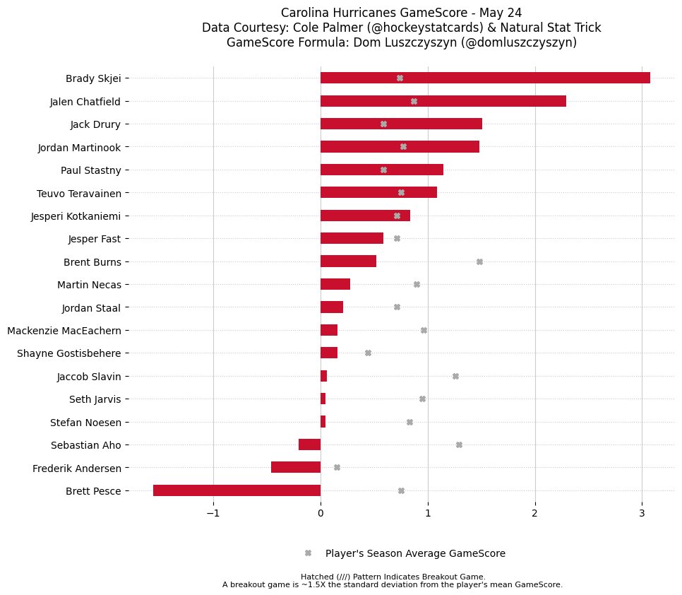 HurricanesBot's tweet photo. Hurricanes &amp; Panthers Game Score leaderboard.

(via @hockeystatcards @NatStatTrick @domluszczyszyn) https://t.co/PvGQJdjvM4