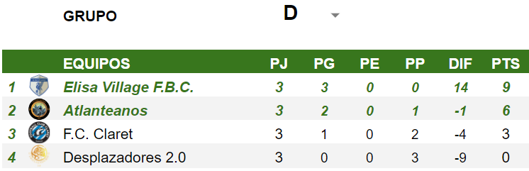 Tornado_Designs's tweet photo. Las posiciones finales de los grupos de la Copa Fundación Tornado XXIII Argentina 2023.
Clasificados a cuartos de final:
🇵🇾@BocaJuniorsAC
🇵🇾@JaviSoccerTeam
🇻🇪@MaracaibooestFC
🇵🇾#RealCoholicosFBC
🇿🇦#PobedaFK
🇧🇧#MountZionSoccer
🇵🇾@EVFBC
🇪🇨#Atlanteanos
#CFTxxiii🇦🇷 @Hattrick https://t.co/0SKuYr1EGY