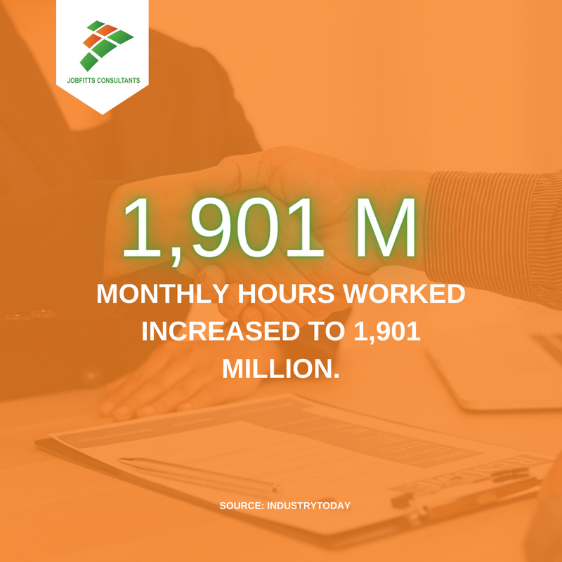 Jobfitts1's tweet image. 📈 The total number of monthly hours worked in our economy has increased to 1,901 million.
That's a great sign of growth and a positive indicator for job seekers and businesses alike.
Source: Australian Bureau of Statistics
#JobFitts #JobFittsConsultants #BetterPerformance