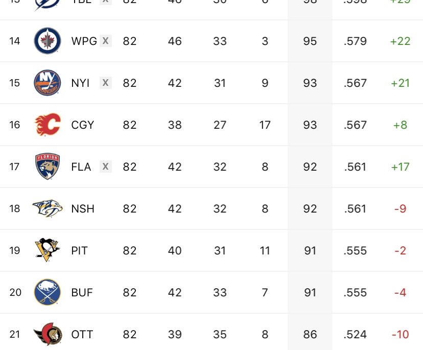 kevin_mcgran's tweet photo. CGY: 93 points, miss playoffs, fires coach and GM.  
FLA: 92 points, makes Stanley Cup final https://t.co/711xwWoY09