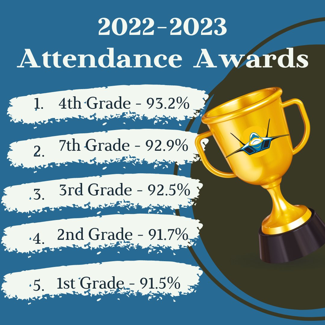 LukeJets's tweet photo. Thank you for partnering with us to ensure your Jet is at school daily. We increased our overall attendance rate from 90% last year to nearly 92% this year! Congrats to the 4th Grade on having the best attendance this year! πββοΈβπ #lukejets #oneteamonemission https://t.co/eJ1IbvjVUG