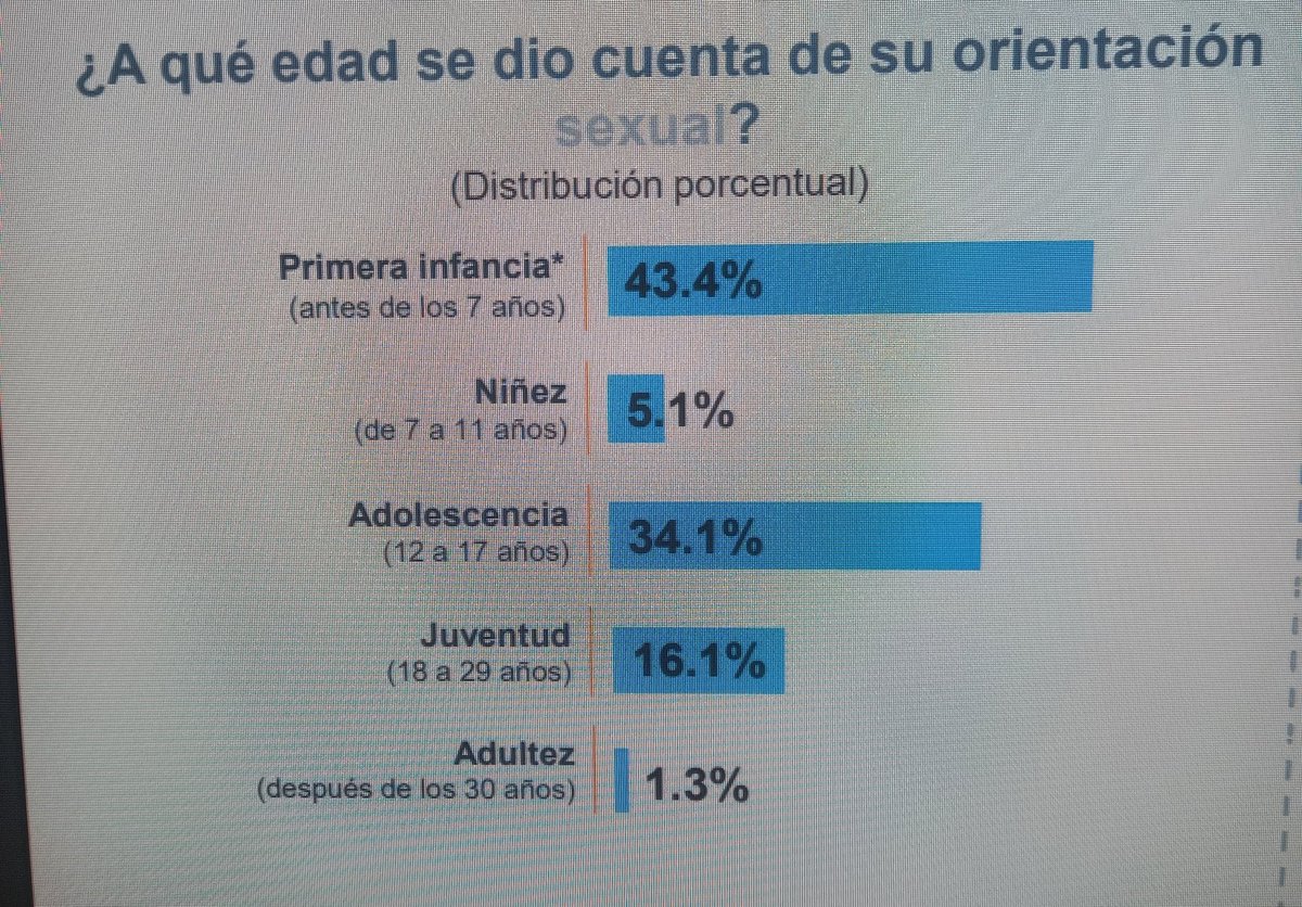 Politica_Basica's tweet photo. @CualquieraMujer El 83% de la población antes de tener la mayoría de edad se dio cuenta de su preferencia sexual. De hecho el 43% lo hizo durante la primera infancia (antes de los 7 años).

Fuente: Inegi. https://t.co/tqSQl832jA