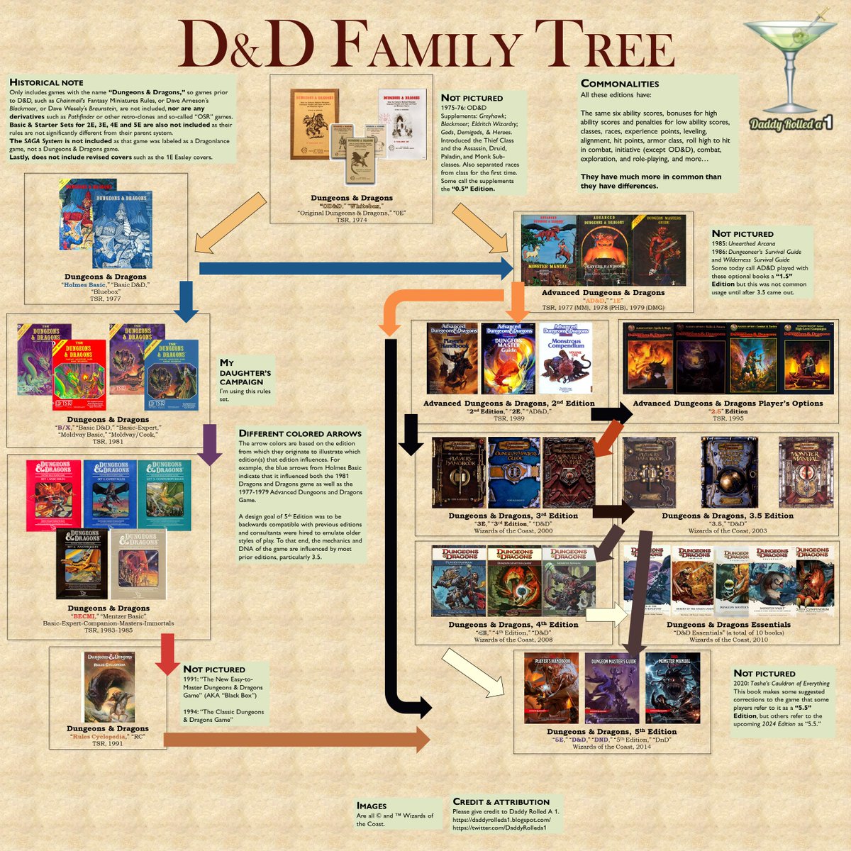 Last year, I tweeted out this 'D&D Family Tree' I quickly created, specifically to help people understand what I mean when I say 'I'm running 1981 B/X D&D for my 13yo daughter and her friends.' I made an updated version to help provide more context. Enjoy! #ttrpg #dnd #dndhistory