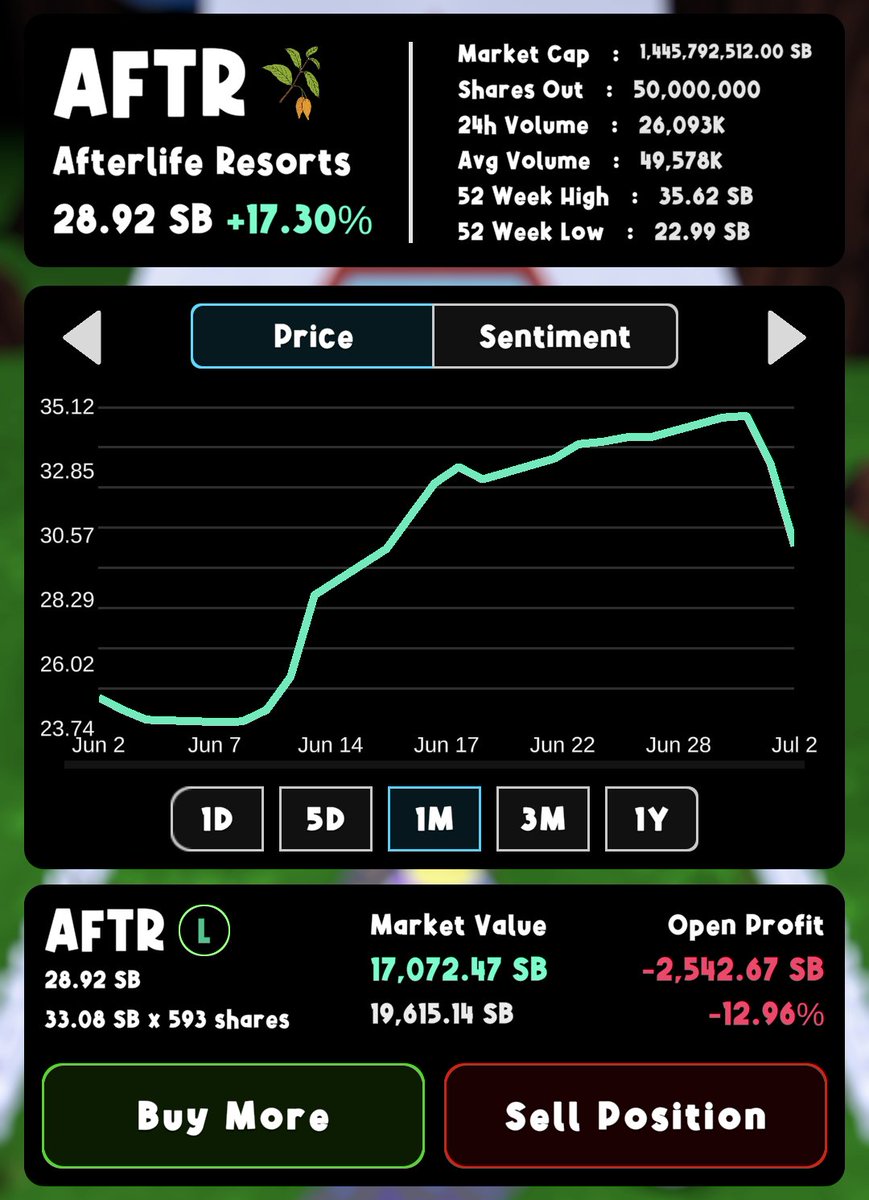 MushRushGame's tweet photo. To #BuyTheDip or not to Buy the dip.. That is the question. 🤔

#MushRush #StockMarket #InvestmentOpportunities #NotFinancialAdvice #IndieGame https://t.co/N4nNYEKE2Y