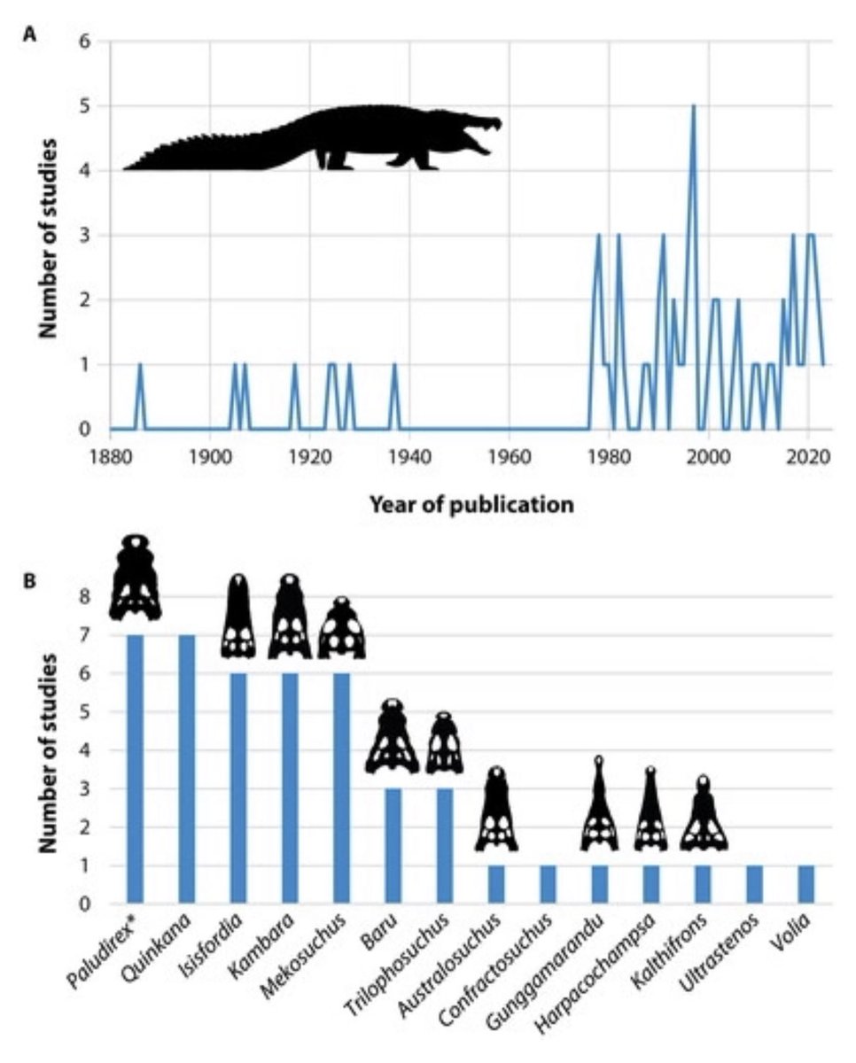 Super excited! Publication of a review of Australian fossil crocodiles. Great to be publishing again with @joristevs, Adam Yates, Matt White, @Lazarus__Taxon, Michael Stein, @TheFatWombat and @implexidens doi.org/10.1080/031155…