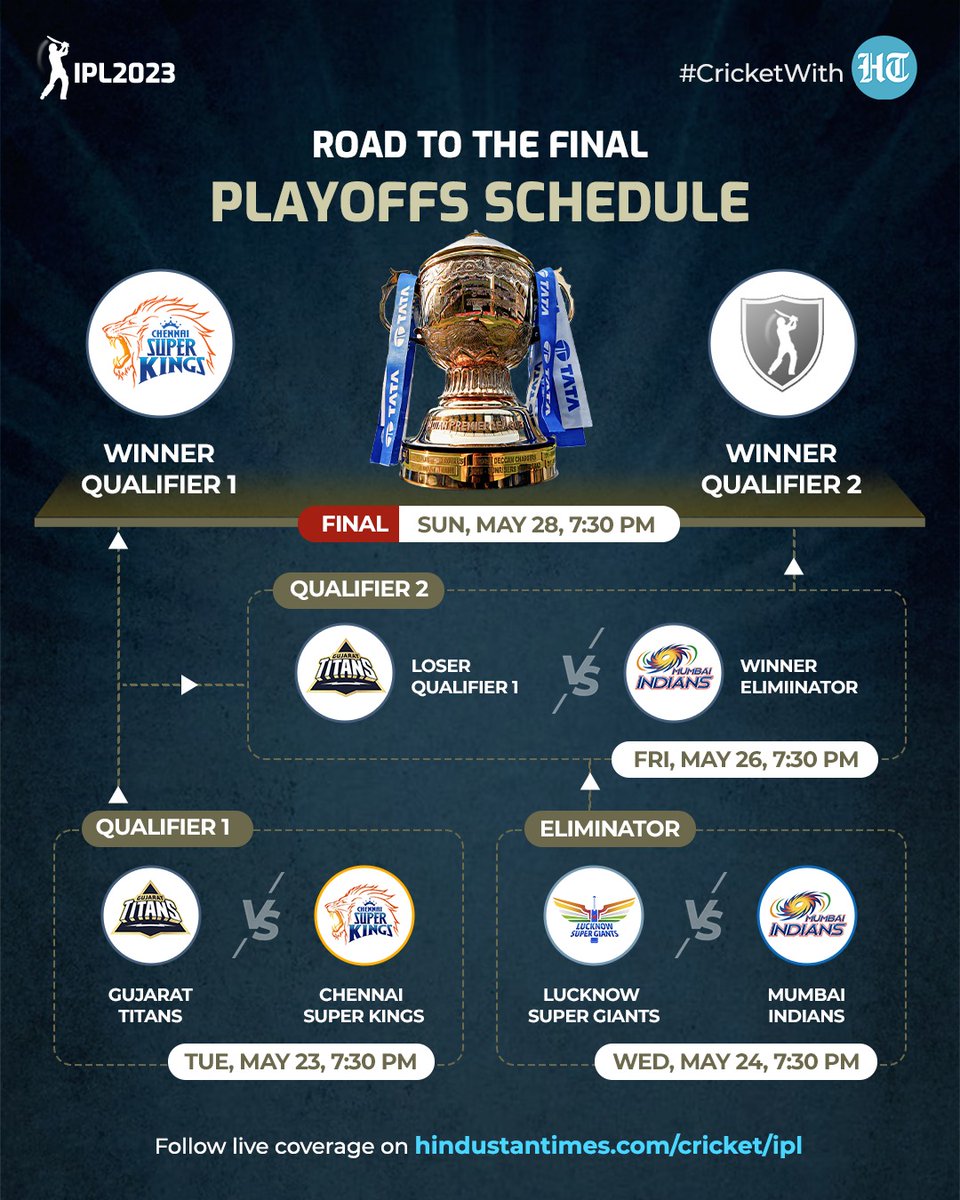 #IPLPlayOffs | #LucknowSuperGiants goes home, #MumbaiIndians to face #GujaratTitans in Qualifier 2

⏰ May 26, 7:30 PM

Track #IPL2023 coverage on hindustantimes.com/cricket/ipl