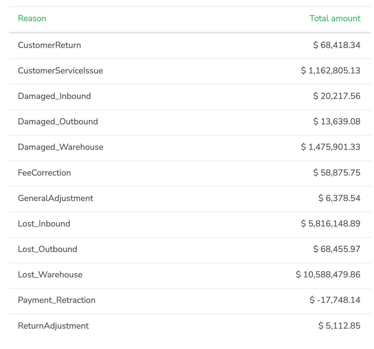 To be fair, there are a few more areas than Lost_Inbound shipments.

Also, when we take over, most cases are deadlocked or declined but still reimbursable. 

Sellers typically have no idea what's possible on such cases. (Your are correct, most services don't know either.)