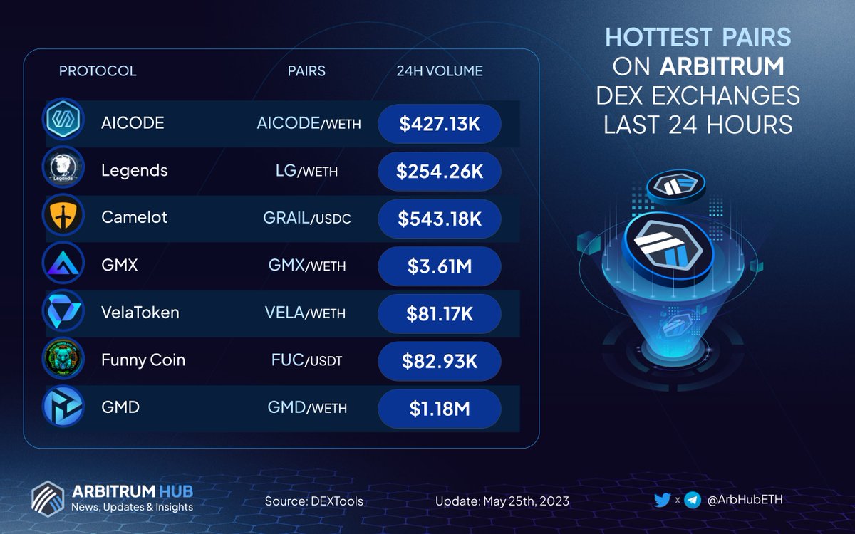 Base Insights (@base_insights) on Twitter photo 🔥 Hottest pairs on #Arbitrum dex exchanges last 24 hours🚀
🥇 $AICODE <a href="/ArbDogeAI/">.</a>
🥈 $LG <a href="/ArbLegends/">Legends</a>
🥉 $GRAIL <a href="/CamelotDEX/">Camelot</a>
$GMX <a href="/GMX_IO/">GMX 🫐</a>
$VELA <a href="/vela_exchange/">Vela Exchange</a>
$FUC <a href="/JoinSpaceGuild/">Space Guild</a>
$GMD <a href="/GMDprotocol/">GMD Protocol</a>
#Layer2 $ARB 🔥 Hottest pairs on #Arbitrum dex exchanges last 24 hours🚀
🥇 $AICODE <a href="/ArbDogeAI/">.</a>
🥈 $LG <a href="/ArbLegends/">Legends</a>
🥉 $GRAIL <a href="/CamelotDEX/">Camelot</a>
$GMX <a href="/GMX_IO/">GMX 🫐</a>
$VELA <a href="/vela_exchange/">Vela Exchange</a>
$FUC <a href="/JoinSpaceGuild/">Space Guild</a>
$GMD <a href="/GMDprotocol/">GMD Protocol</a>
#Layer2 $ARB