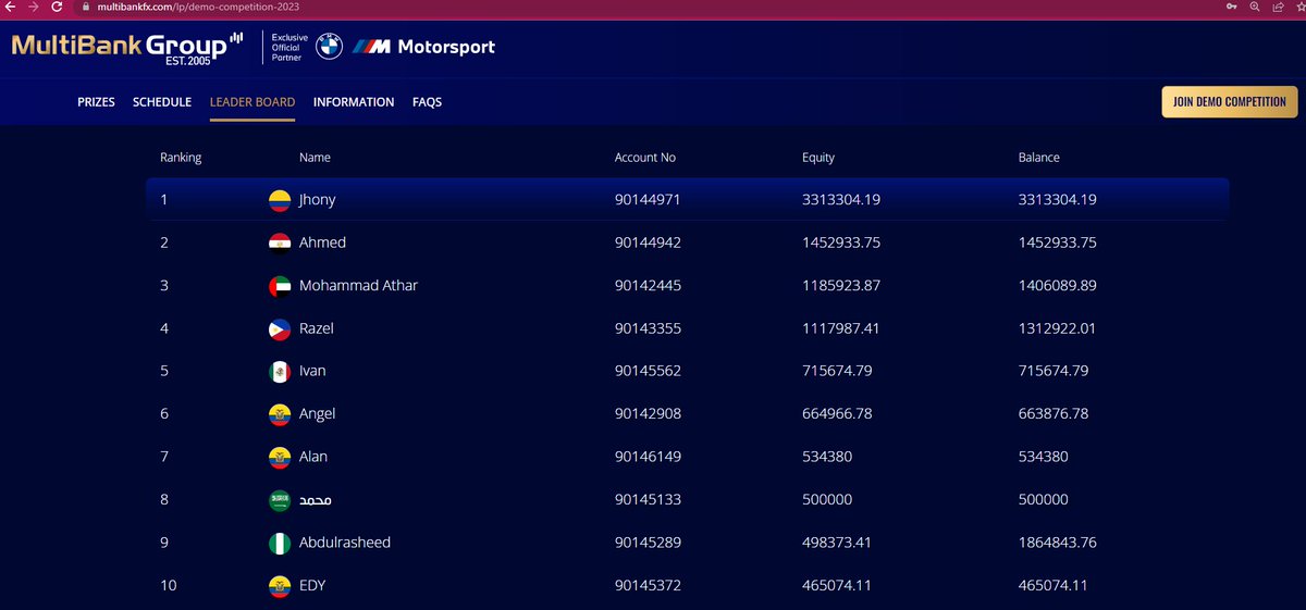 Lama tak update tentang demo competiton ni. Selalunya ada je nampak orang malaysia dalam top carta ni.  Sempat lagi nak menang di Round 2: multibankfx.com/lp/demo-compet…
Mana tahu $10,000 jadi milik u'olls.
#multibankgroup #multibankmalaysia
<a href="/multibankgroup/">MultiBank Group</a>