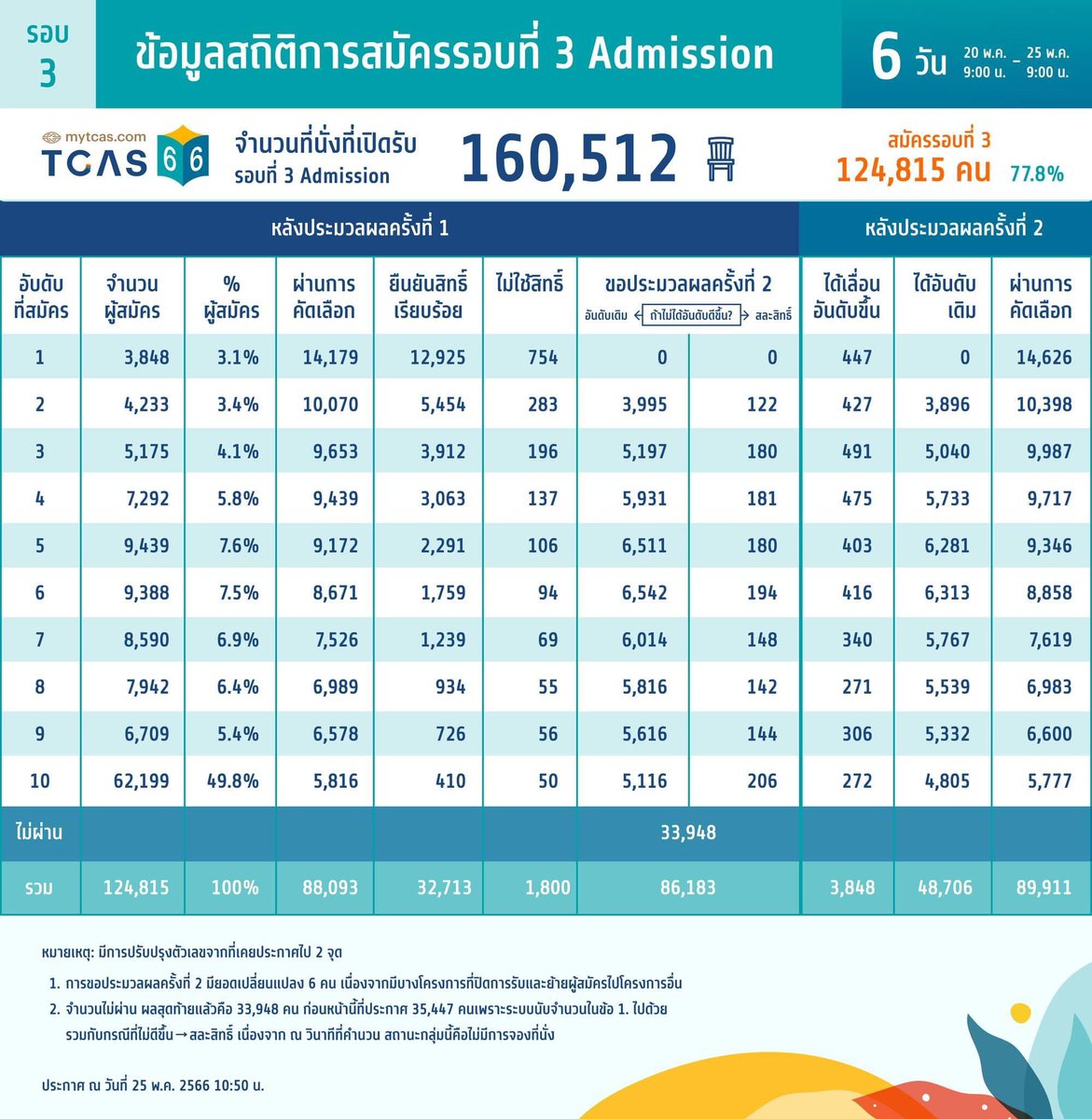 SocialDome's tweet photo. ทปอ. ประกาศ สถิติการคัดเลือก #TCAS66 รอบที่ 3 #Admission

#dek66 #เด็กซิ่ว https://t.co/ecbTZ64zPY