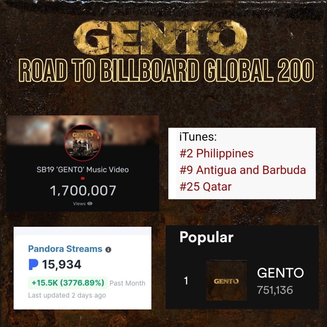 A'TIN ALL OVER THE WORLD! 🌍

24 HOURS LEFT 'TILL CUTOFF!

We need everyone's cooperation to push GENTO to enter the Billboard Global chart next week.

Our mass streaming & buying on all music platforms starts now! Ibigay ang ciento por ciento!

@SB19Official #SB19 #SB19GENTO