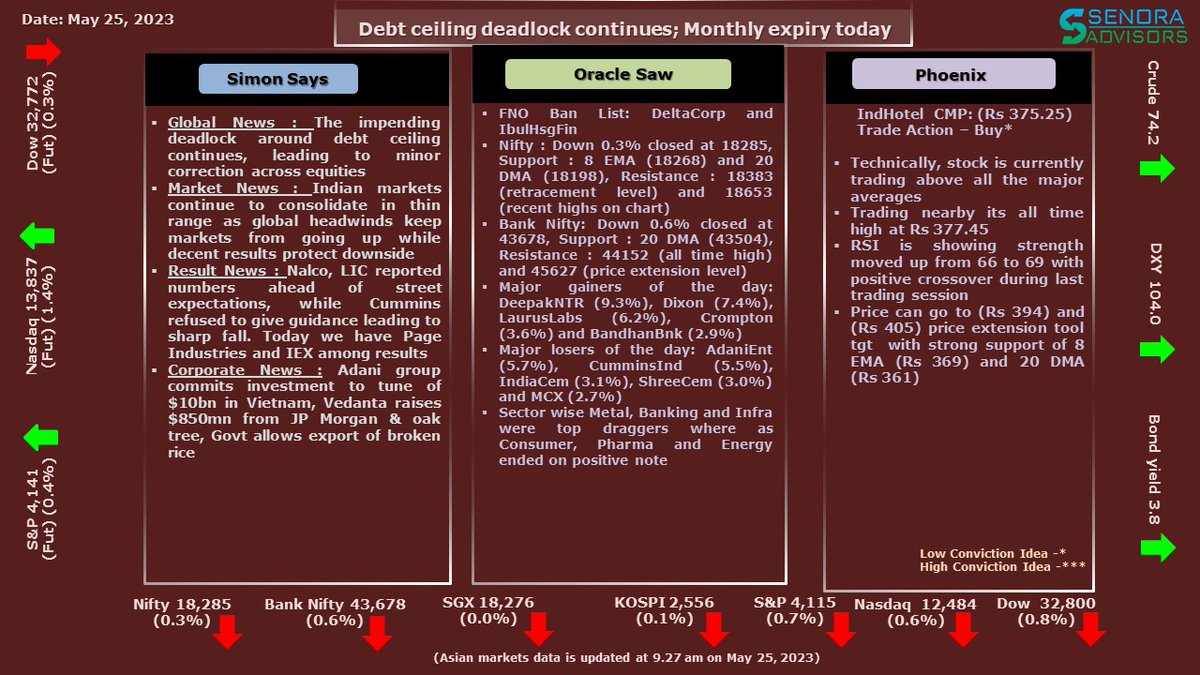SOP for 25th May 2023            
#senoraadvisors #fundamentalanalysis #technicalview #Globalmarkets #Indianmarket #crude #bonds #DXY #Equities #nifty50 #banknifty