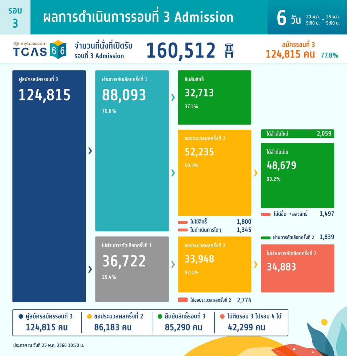 ทปอ.เผยข้อมูลประกาศผลครั้งที่ 2 ครับ #dek66 
.
กลุ่มรอลุ้นอันดับสูงขึ้น
-ได้อันดับใหม่ 2,059 คน
-ได้อันดับเดิม 48,679 คน
-ไม่ได้อันดับใหม่และไม่ได้กดประมวลผลอันดับที่ติดไว้ 1,497 คน
.
กลุ่มไม่ผ่านครั้งที่ 1
-ผ่านคัดเลือกครั้งที่ 2= 1,839
-ไม่ผ่านคัดเลือกครั้งที่ 2= 34,883