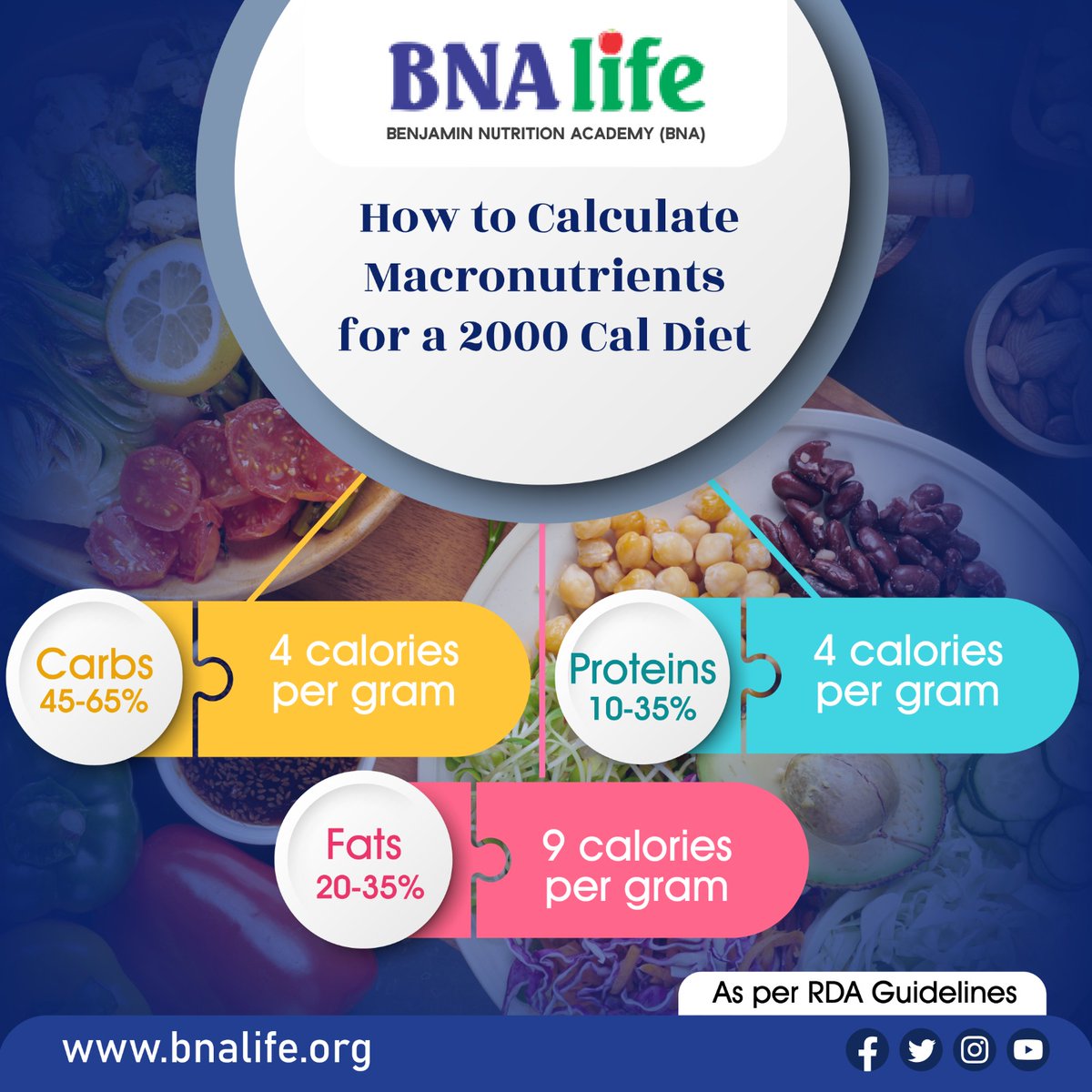 Macronutrients are calculated as follows for a 2000 Cal diet.
Carbs - 45-65%
Proteins - 10-35%
Fats - 20-35%
bnalife.org
#healthylifestyle #healthandnutrition #healthy #nutritionistlife #nutrients #healthcoach #nutritionblogger #nutrion #holisticnutritionist #diabetes