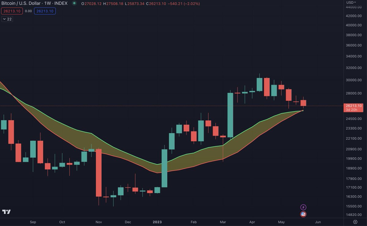 intocryptoverse's tweet image. #Bitcoin closing in on its 20W SMA and 21W EMA