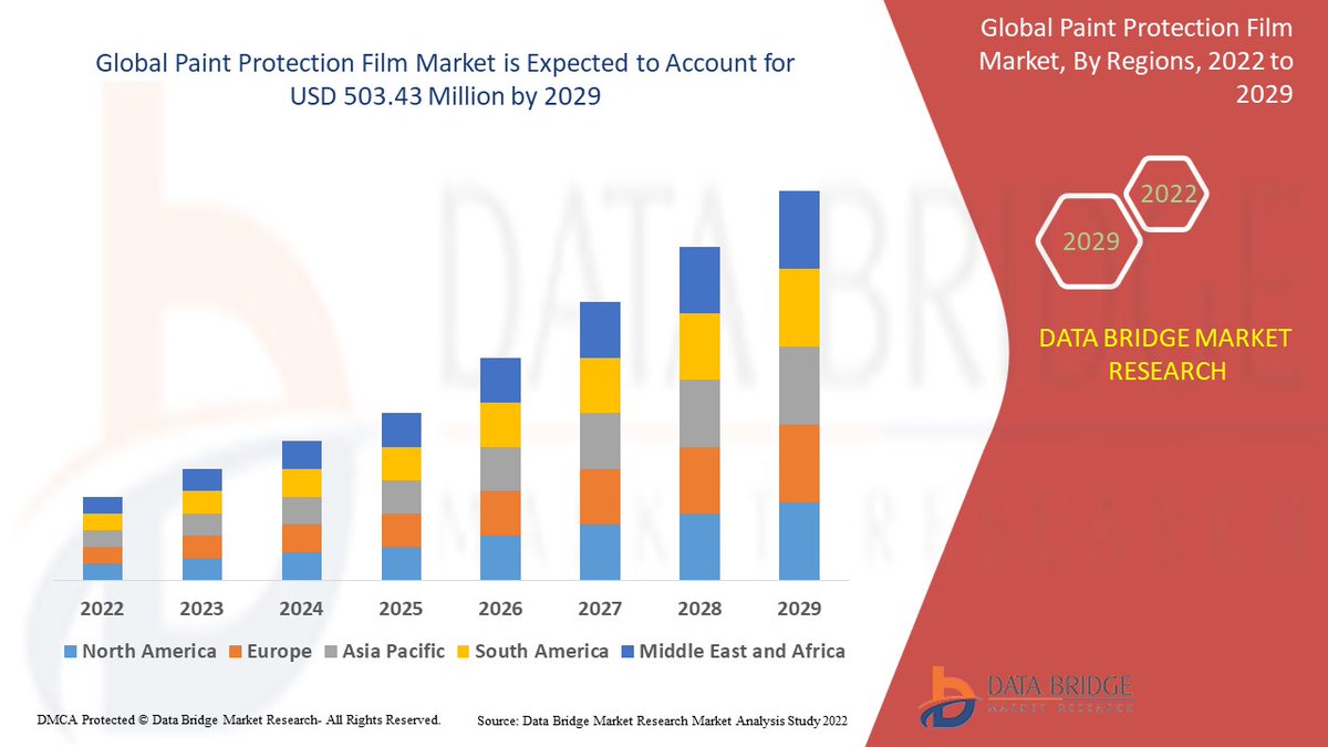 DataBridgeDM's tweet photo. Global Paint Protection Film Market was valued at USD 280.18 million in 2021 and is expected to reach USD 503.43 million by 2029, registering a CAGR of 7.60% during the forecast period of 2022-2029.
Get Full Access of Report @ https://t.co/0vEujSn8cW https://t.co/m3SXqmyifL