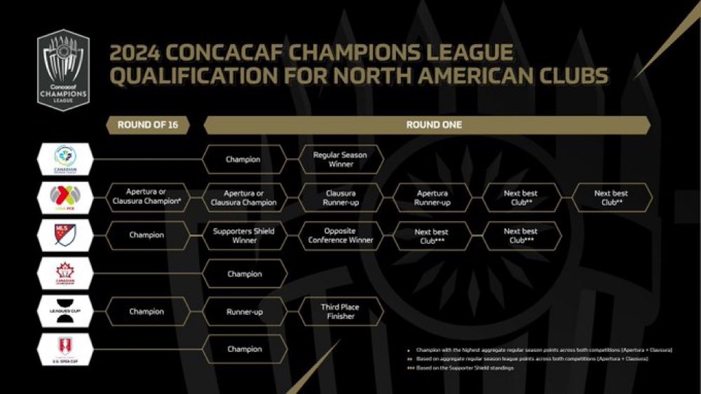 What if I told you a MINIMUM of 25% of the 8 team Canadian Premier League is GUARANTEED spots in the Concacaf @TheChampions League, but ZERO of the 24 teams in the @USLChampionship are guaranteed slots?

How the hell did that happen and why isn’t @ussoccer fighting for USL spots?