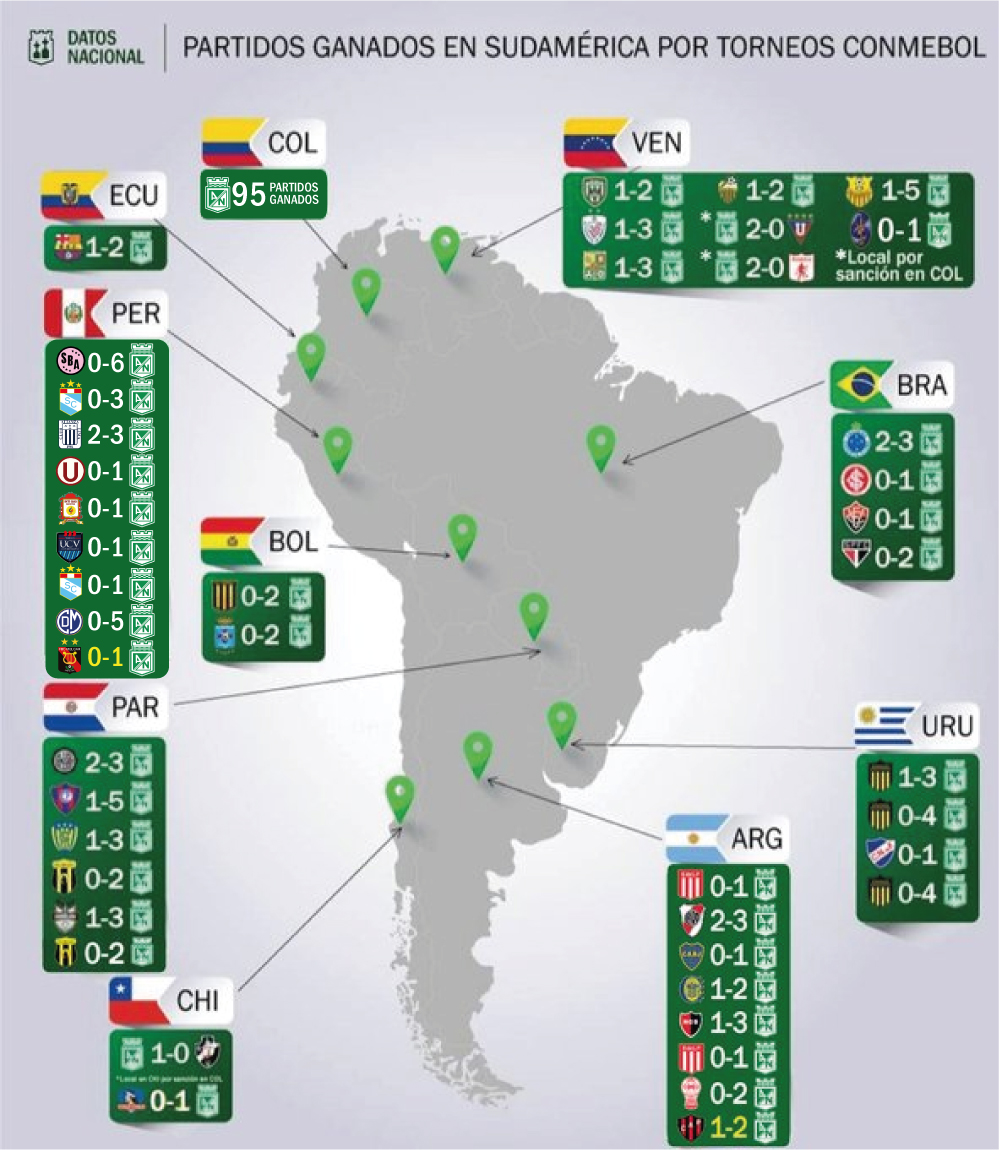 INFORME ESPECIAL:    

Partidos ganados de Atlético Nacional en cada país de Sudamérica, por torneos CONMEBOL.    

Novena victoria en Perú 🇵🇪 ►►►