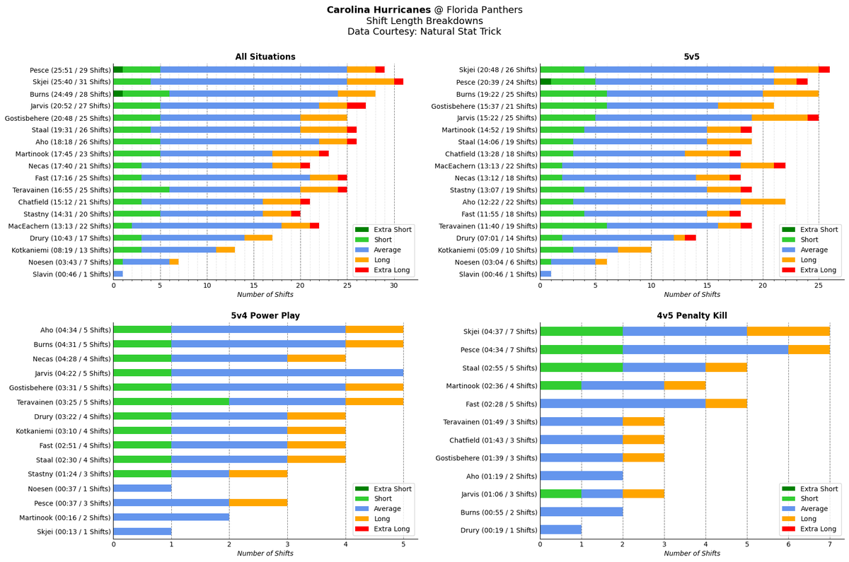 HurricanesBot's tweet photo. @NatStatTrick Shift length breakdown at the end of the game (via @NatStatTrick).

#CARvsFLA https://t.co/XshHLVa9v8
