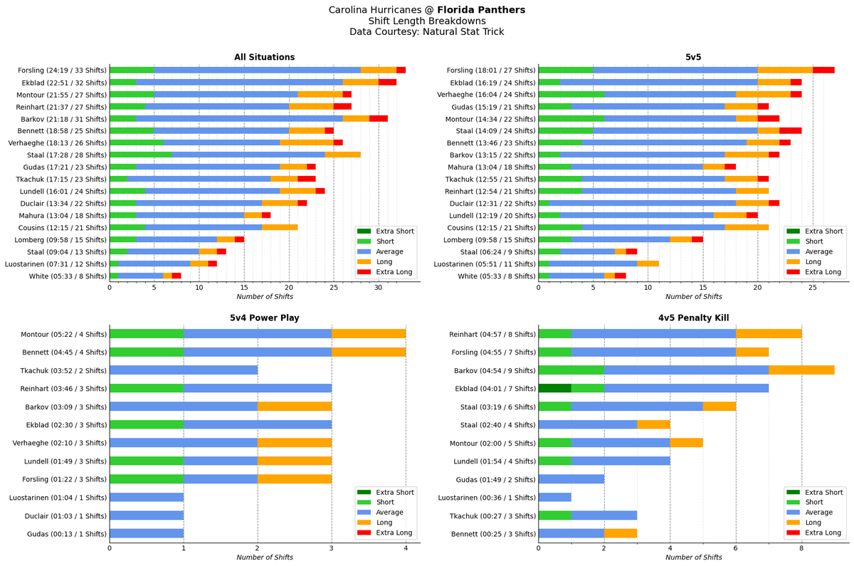 HurricanesBot's tweet photo. @NatStatTrick Shift length breakdown at the end of the game (via @NatStatTrick).

#CARvsFLA https://t.co/XshHLVa9v8