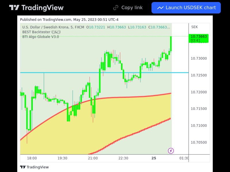 TradingView trade USDSEK 5 minutes