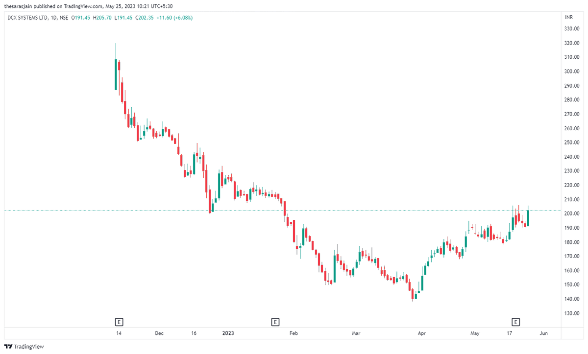BeyondTrading07's tweet image. #DCXINDIA CMP 201 YE CHART KYA KAHTA HAIN MITRO??