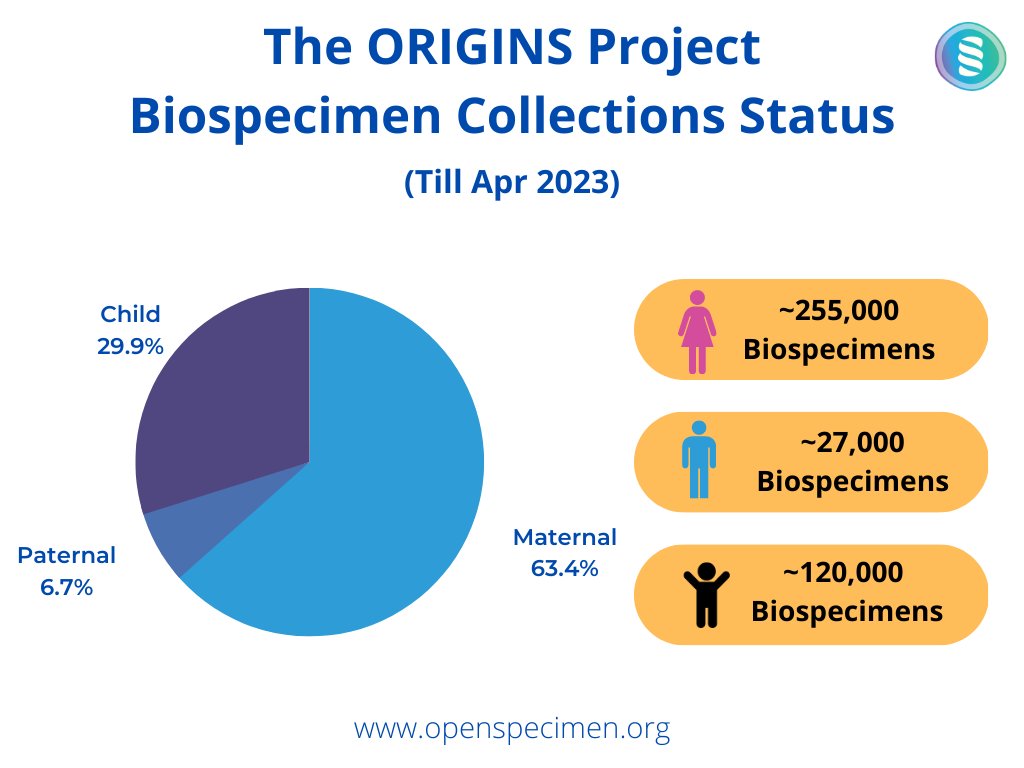 #casestudy: Read our new case study - Telethon Kids Manage ORIGINS Project Biospecimens using OpenSpecimen 
openspecimen.org/case-studies/t……
@telethonkids @ORIGINSProject_  @CourtneyKidddd 
#biobanking #biorepository #biospecimen #lims