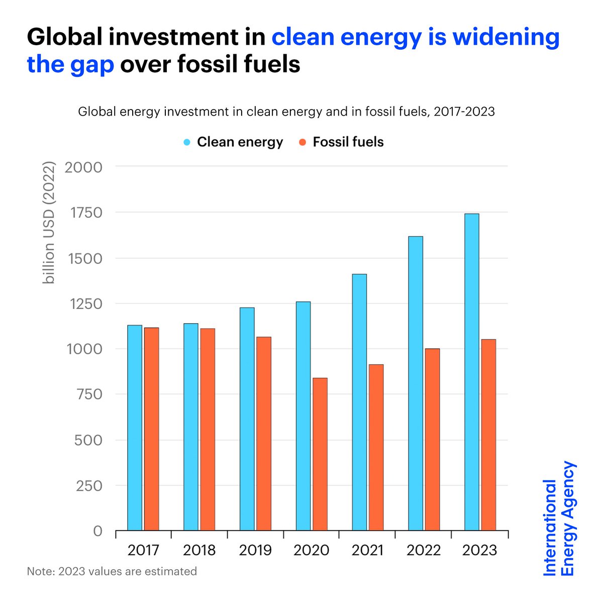 A major shift is taking place in global energy

5 years ago, for $1 invested in fossil fuels, the same went to clean energy. But since then, a big gap has opened up.

This year, for $1 invested in fossil fuels, $1.70 is going to clean energy ➡️ iea.li/3BQOlMq