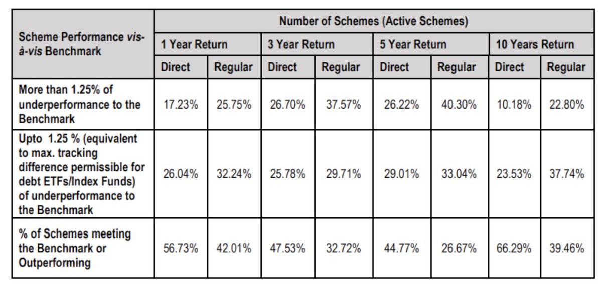 jindalmukesh1's tweet photo. Mutual Funds, PMS and AIFs all need to cut their expense ratios for survival. 

SEBI's new consultation paper to reduce expense ratio in MF is in the right direction. 

As per SEBI data, in 10 years, only 40% of regular and 60% of direct schemes were able to beat benchmark. https://t.co/LmB0PqKFjX