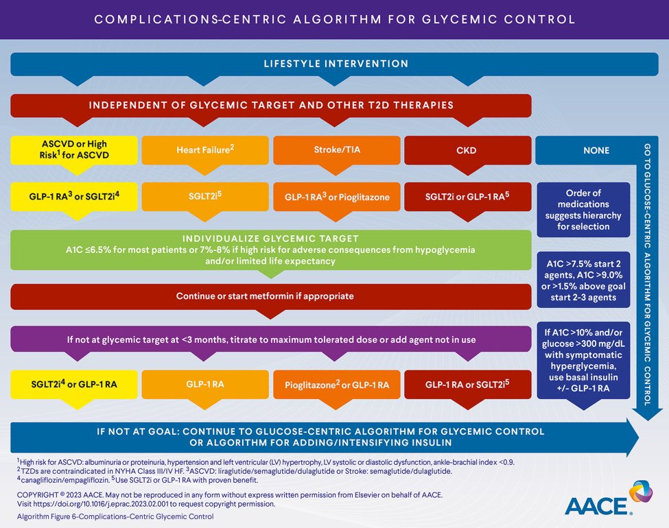 cardioteca's tweet photo. 🆕📌 Nuevo consenso 2023 Asociación Americana de Endocrinología Clínica: manejo integral de la DM2.

🔓 https://t.co/plQ1BtYmx3

#CardioTwitter #Cardiologia https://t.co/Q9KyY7O45t