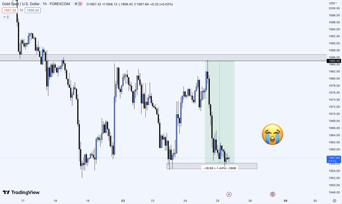 Cashvolumes's tweet photo. $XAUUSD 

Yesterday I miss this Drop because of my Long Drive and Cheat Meal. 

250+ pips are Very expensive.😮‍💨

#XAUUSD #xau https://t.co/VLaFFqeDVZ