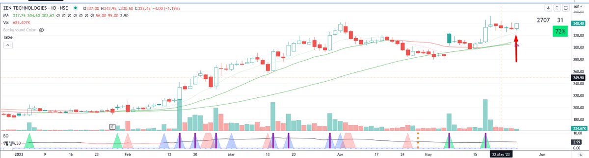 #newposition - Long in #zentec at 340