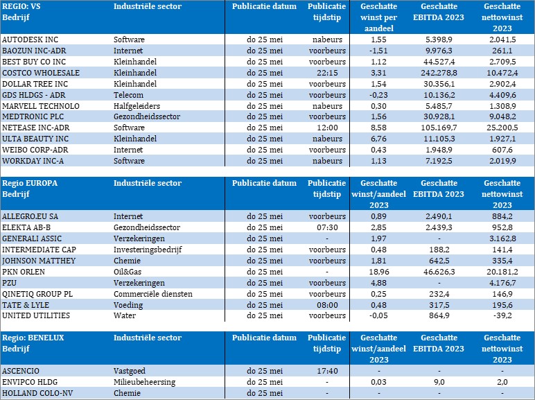 Bedrijfsresultaten

#Autodesk
#Baozun
#BestBuy
#CostcoWholesale
#DollarTree
#GDSHoldings
#MarvellTech
#NetEase 
#Medtronic
#UltaBeauty
#Weibo
#Workday 
#Allegro 
#Elekta  
#Generali 
#PKNOrlen
#JohnsonMatthey
#Qinetiq
#Ascencio
#Envipco
#HollandColours