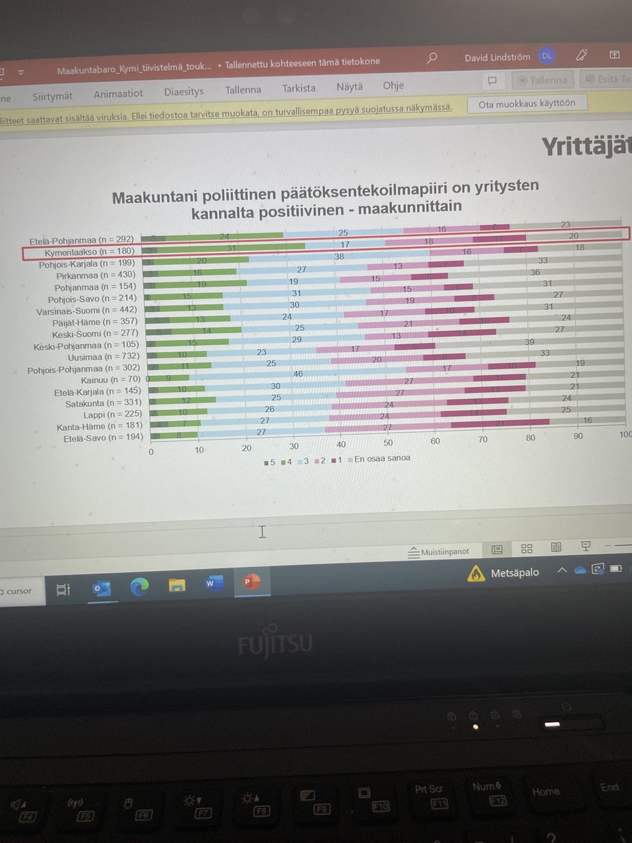 ⁦⁦<a href="/suomenyrittajat/">Suomen Yrittäjät</a>⁩ Elinvoimabarometrin mukaan Kymenlaakson poliittinen päätöksentekoilmapiiri yritysten kannalta on Suomen toiseksi positiivisinta! Olemme oikealla polulla, kiitos päättäjät, hyvää työtä👏! ⁦⁩<a href="/CursorOy/">Cursor Oy</a>⁩ ⁦<a href="/Elinkeinoelama/">EK</a>⁩
