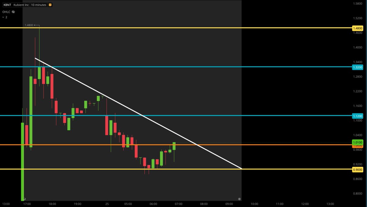 TigerLineTrades's tweet photo. PRE-MARKET
$KBNT 10 Minute Chart

- Downtrend
- Looking for $1.00 Reclaim
- Key Resistance Level $1.12
- Pre-Market Runner https://t.co/viRiksYa6r