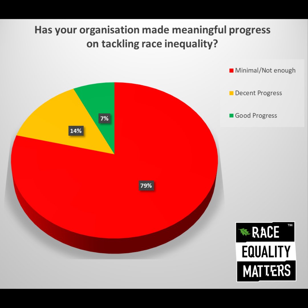 3 years on since the #GeorgeFloyd murder, we asked on a recent Linkedin poll if you feel your organisation has made meaningful progress on tackling race inequality

Let’s reflect and let’s act. Self-accountability will create change

ow.ly/VHJw50KK2z9

#RaceEqualityMatters