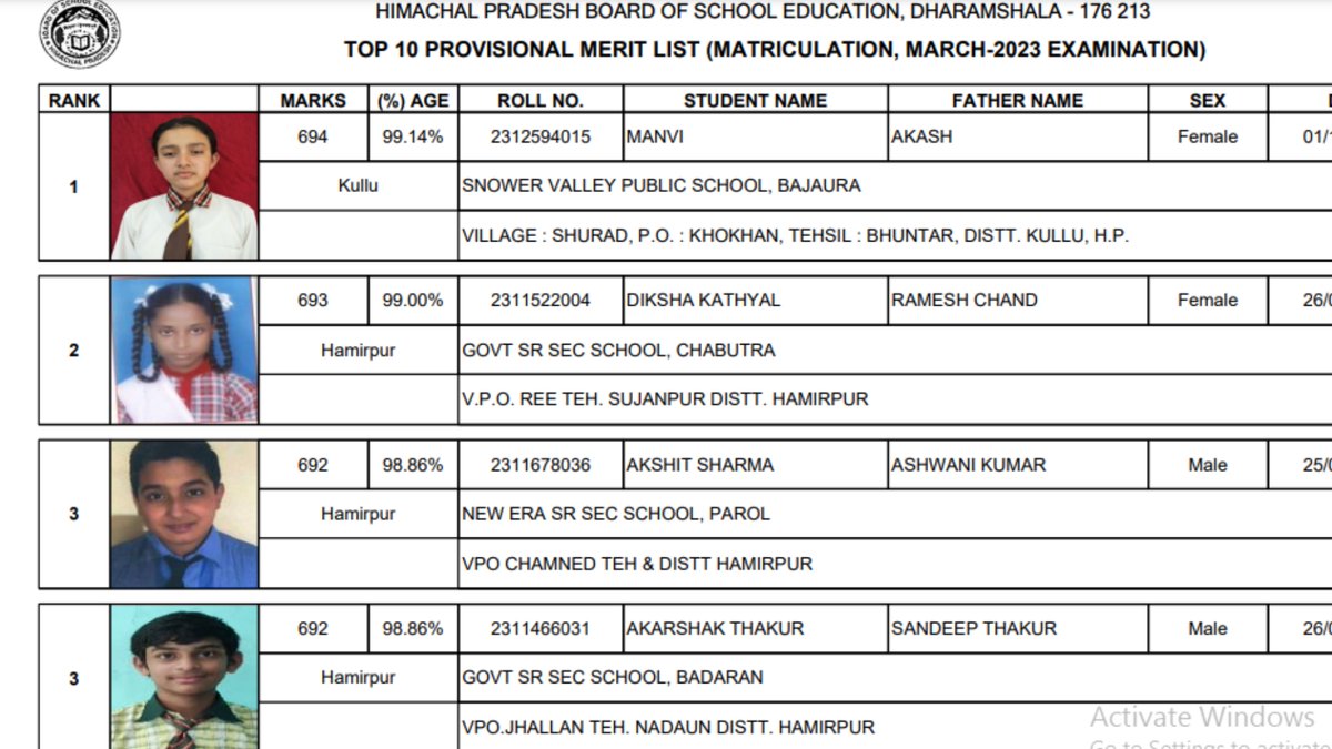 AUHimachal's tweet image. #HPBOSE10thResultLive: 10वीं कक्षा का परीक्षा परिणाम घोषित, मेरिट में हमीरपुर के 32 विद्यार्थी, मानवी टॉपर
#HPBOSE10thResult

amarujala.com/shimla/hpbose-…