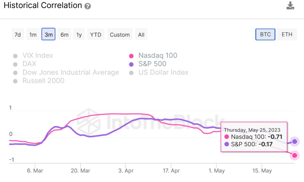 SentoraHQ's tweet photo. Bitcoin and stocks are currently exhibiting a remarkable lack of correlation, and are even displaying a negative correlation! Studies show that allocating 10-20% of your assets in uncorrelated assets can significantly decrease risk. Could this emerging trend attract fresh capital to #Bitcoin? 🤔
https://t.co/W5itRzaV6W