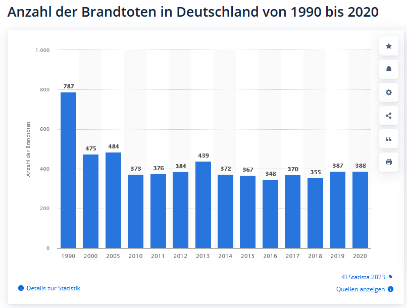 Fullzilla's tweet photo. Kann mir jemand erklären, warum wir uns seit fast zehn Jahren mit kleine piepsenden #Rauchmelder an Zimmerdecken herumärgern? Leben gerettet haben die offenbar nicht. https://t.co/XQZLEYgzZ1